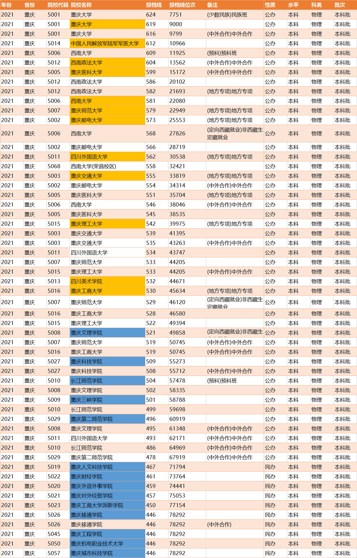 重庆本地一本、二本大学名单公布，以投档线为依据，真实可信