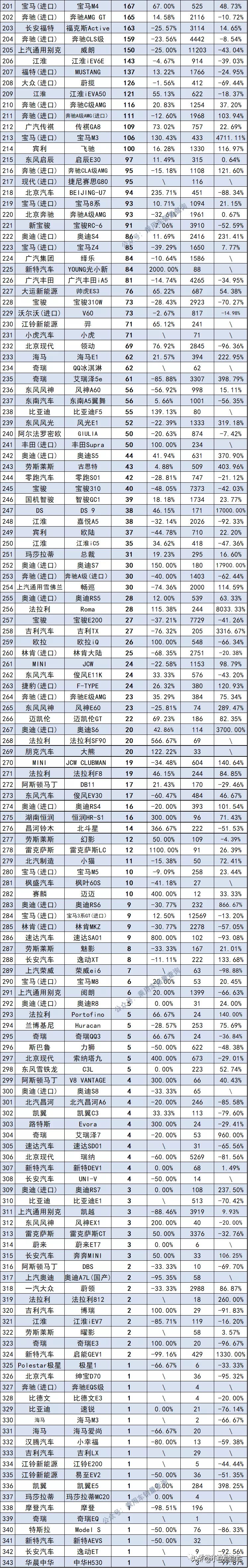 11月轿车销量排行1~343名，比亚迪秦第4，凯美瑞第5，你的车呢？