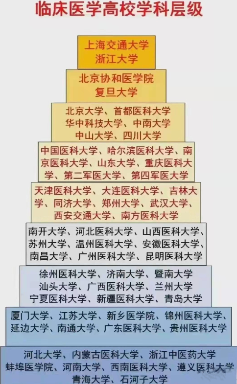 临床医学金字塔排名已更新，上交大稳坐头把交椅，同济位居第五档