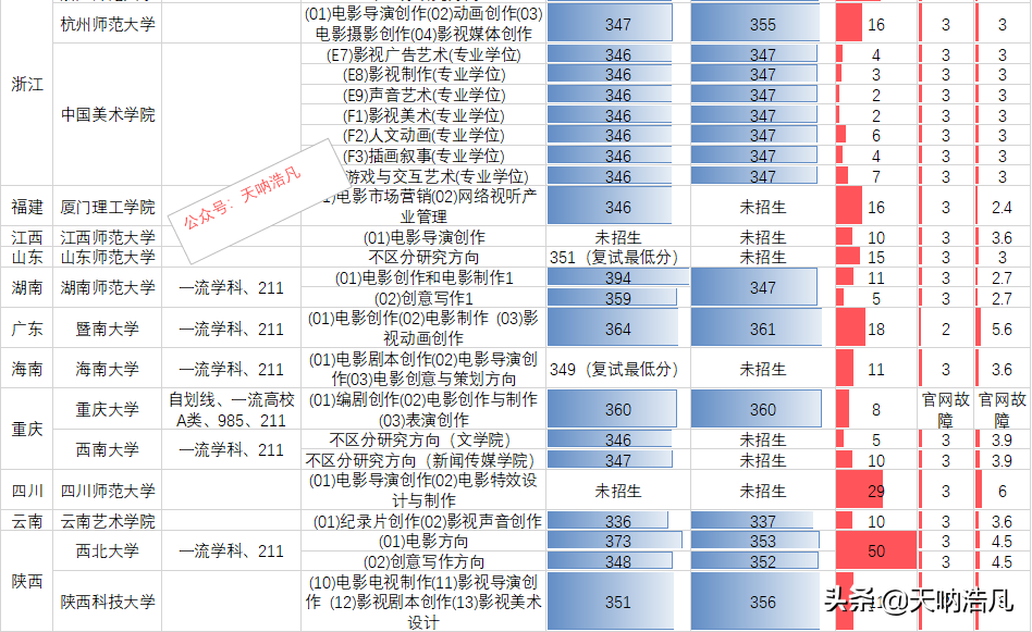 最新21届!26所艺术硕士MFA电影专业考研:复试分数线、学费汇总