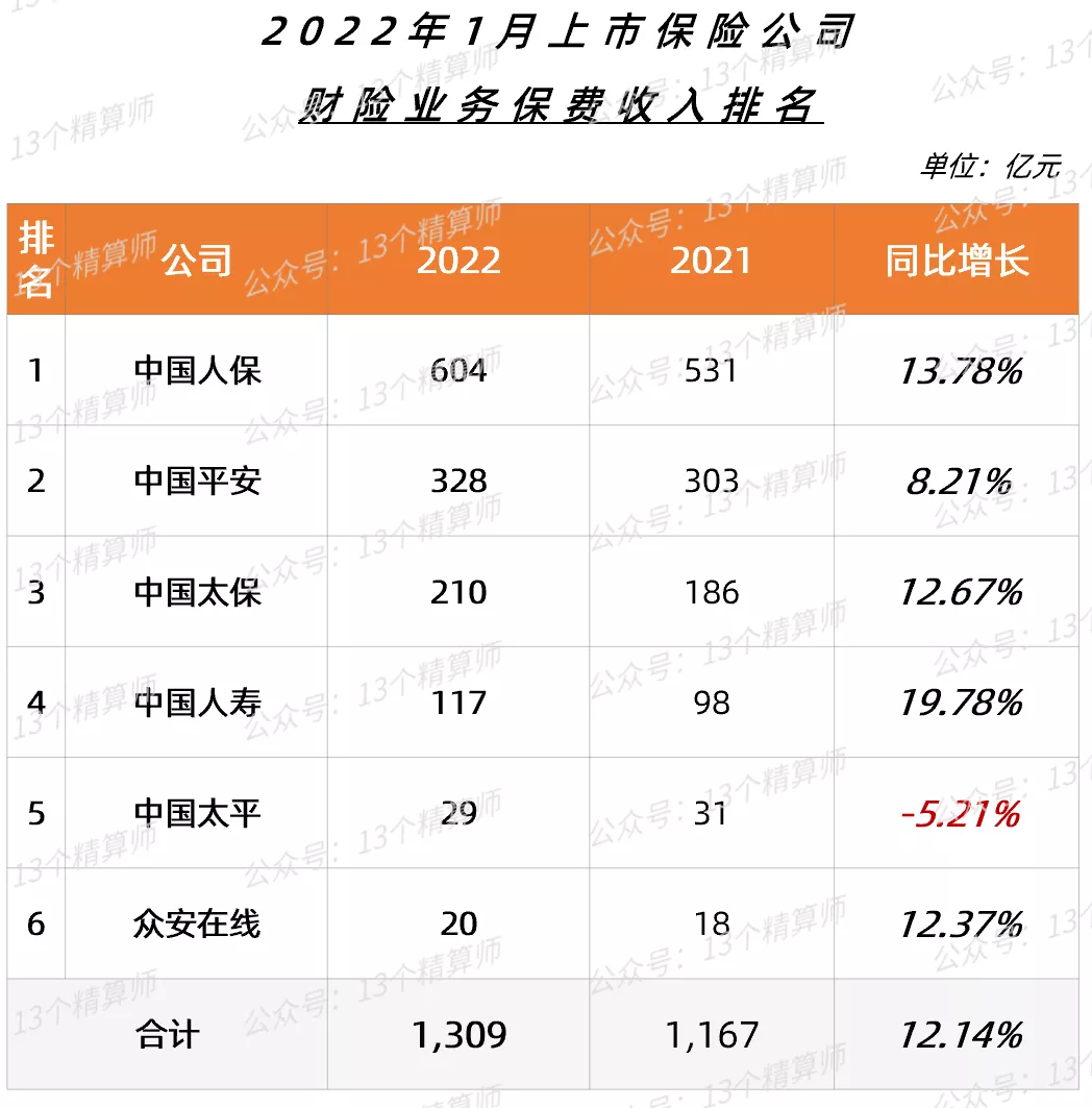 2022年“开门红”战报出炉：寿险增速大下滑，国寿平安均负增长