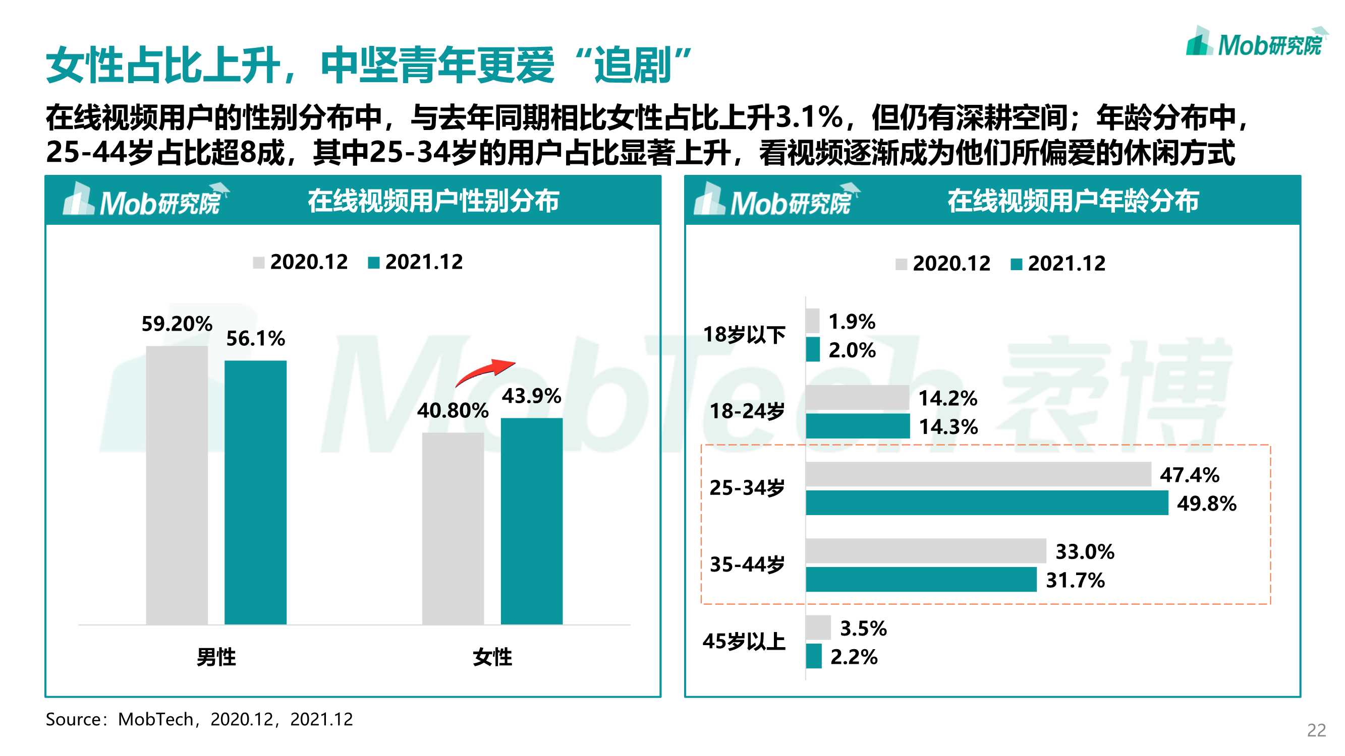 2022年中国在线视频行业研究报告