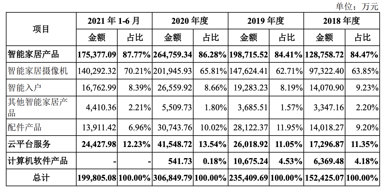 萤石网络正式冲刺科创板上市：收入主要靠卖摄像机，拟募资37亿元