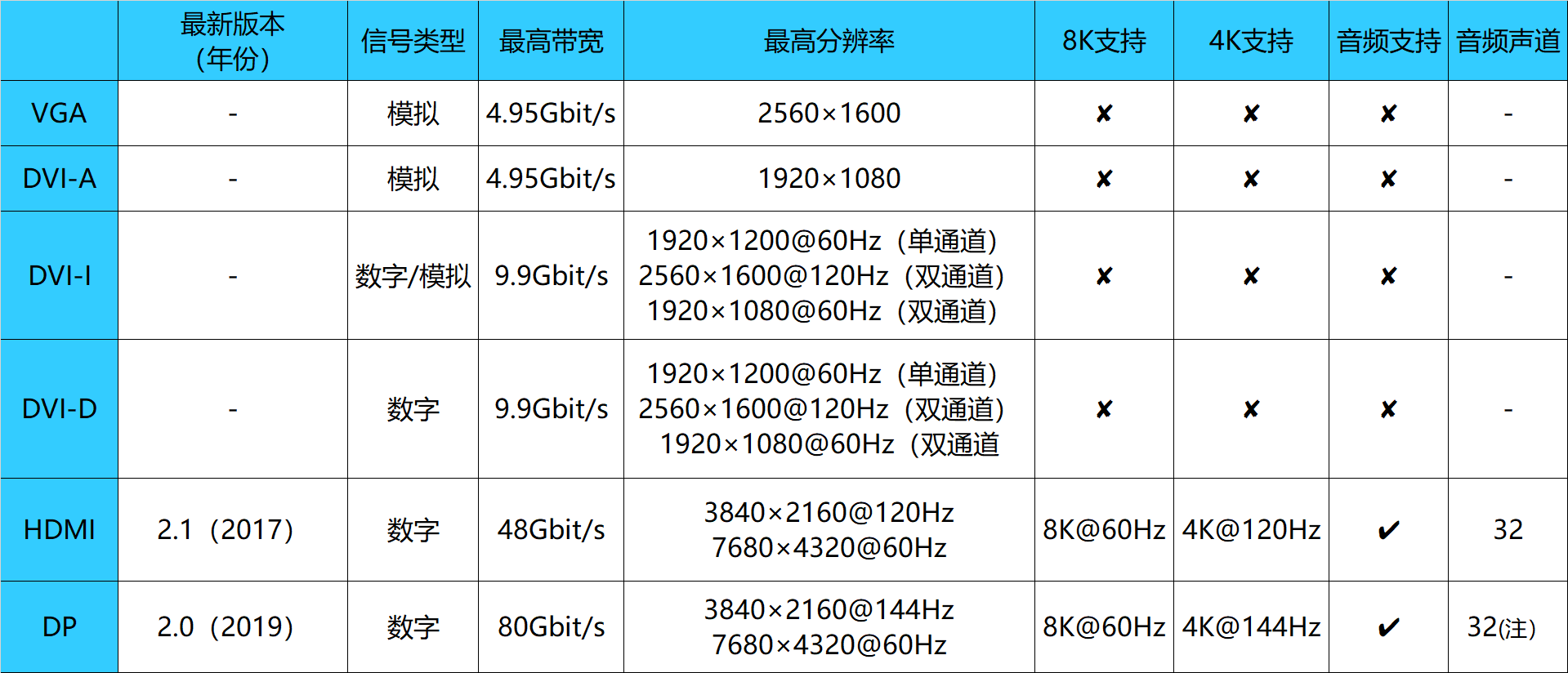 常用视频接口互转的秘密(视频转换连接)