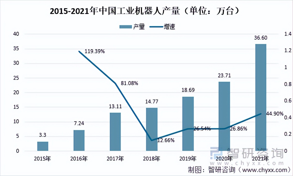 2021年中国工业机器人供需分析：产量36.6万台「图」