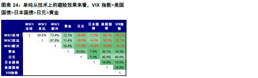 对市场而言，此次俄乌冲突和以往有何不同？