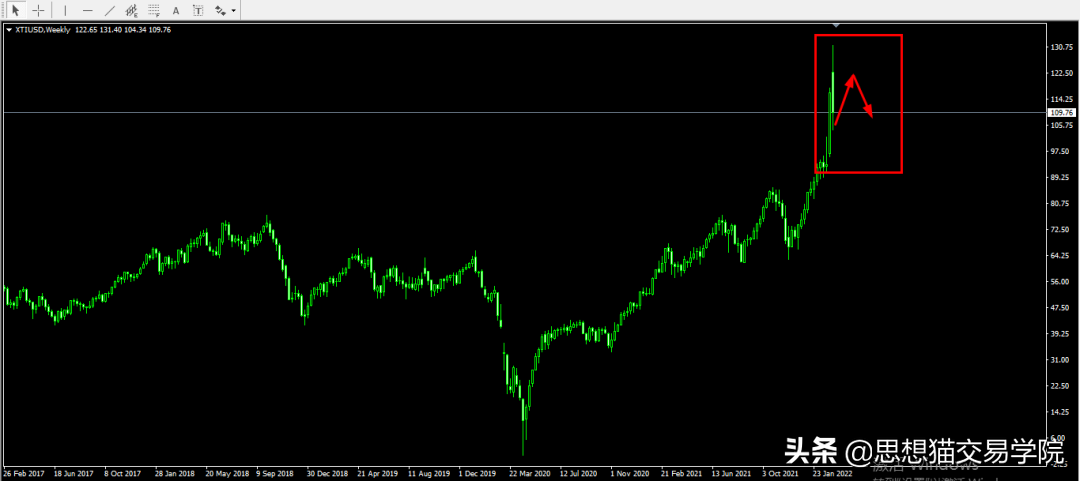 「今日复盘」2022.03.13：继续保持对比特币的看涨信号