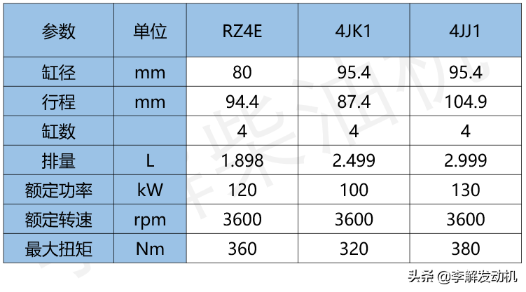 李解柴油机：车用1.9L发动机江西五十铃RZ4E，配套D-max和牧游侠
