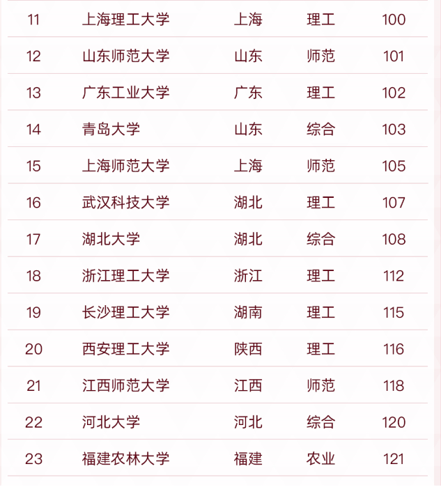 中国“双非”高校50强更新，浙工大稳居榜首，江苏大学表现亮眼