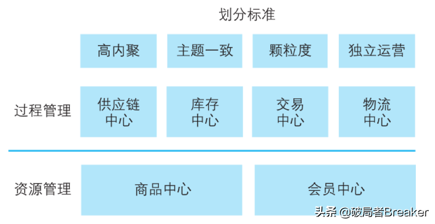 业务中台建设方法