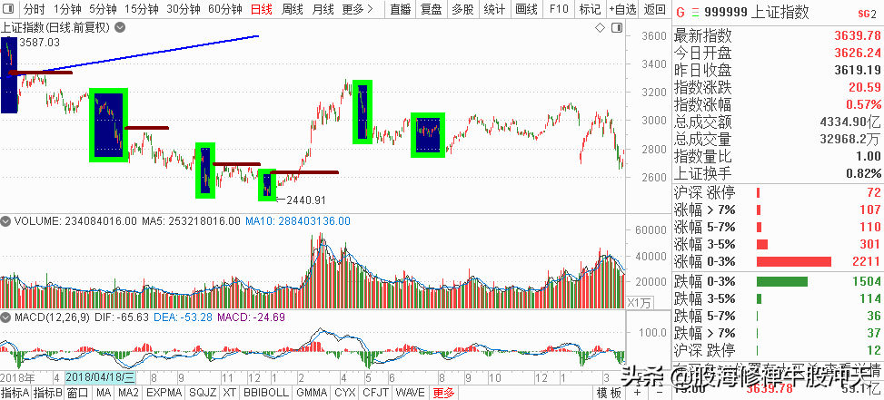 K线基础知识汇总，K线分析三要素，股市新手入门知识，值得收藏