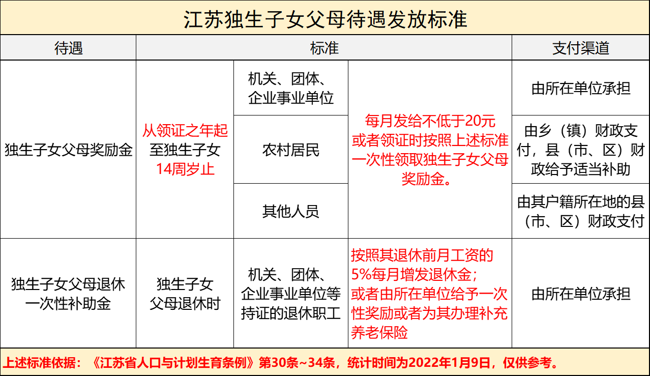 江苏独生子女待遇：谁能领，领多少，怎么领？一次来看吧