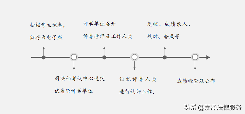 主客观题怎么批改阅卷！2022法考生提前知晓