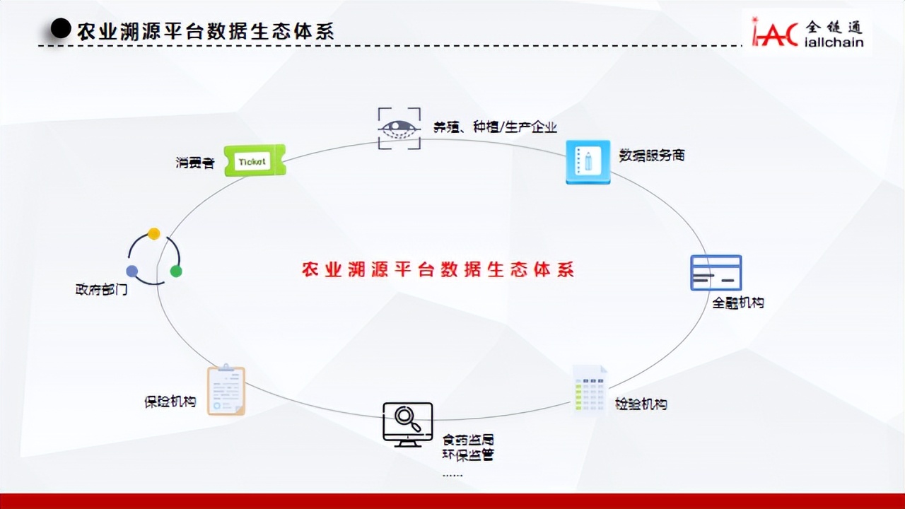 BSN應用案例精選「1」：全鏈通“銘鏡”農產品溯源平台