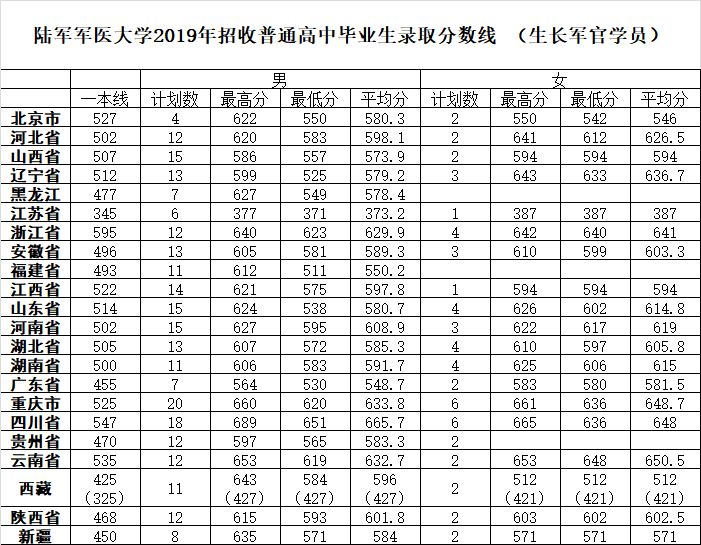 27所本科统招“军校”，历年各省录取分数线