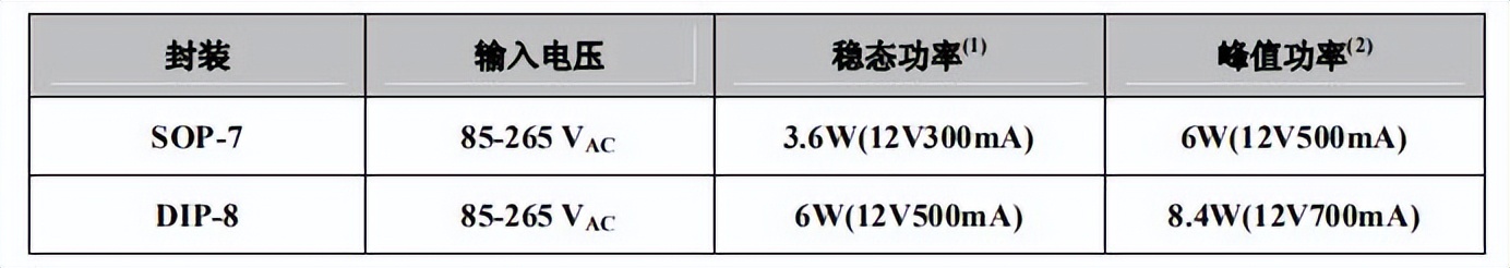 viper12a芯片代换料AP8012H电源控制芯片，降低成本