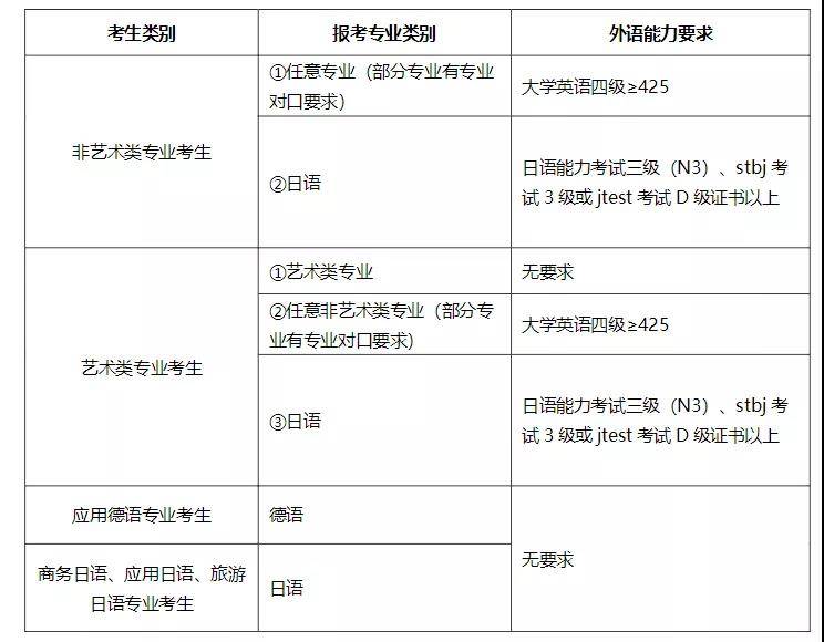 上海工程技术大学专升本（2022年上海统招专升本院校考纲有变化）