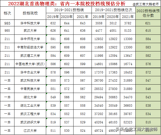 2022湖北物理类分数线预估：华科621、武大615、江大511分