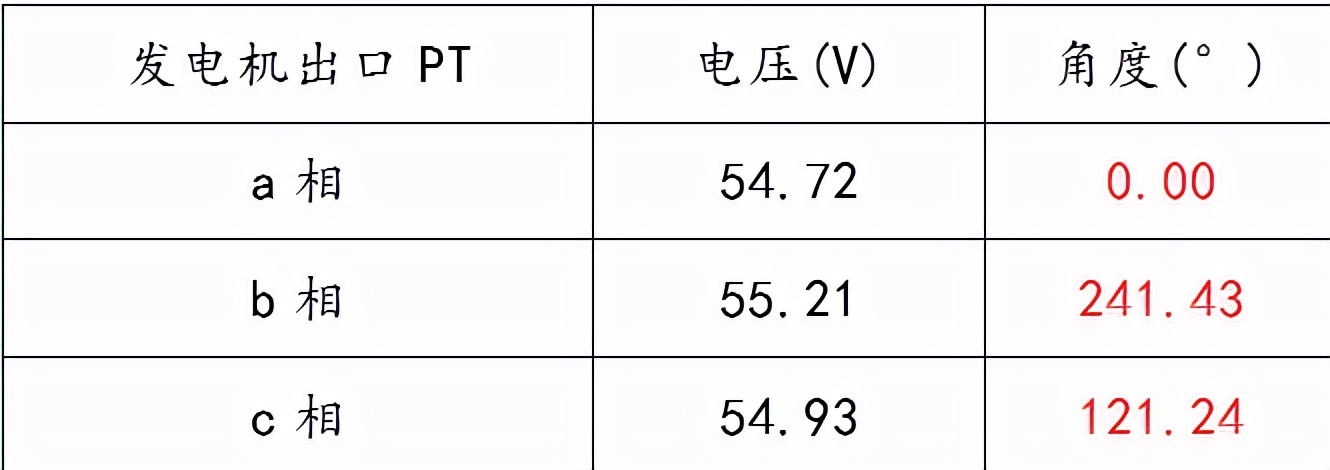 一起新建發(fā)電廠同期電壓相位錯誤的分析
