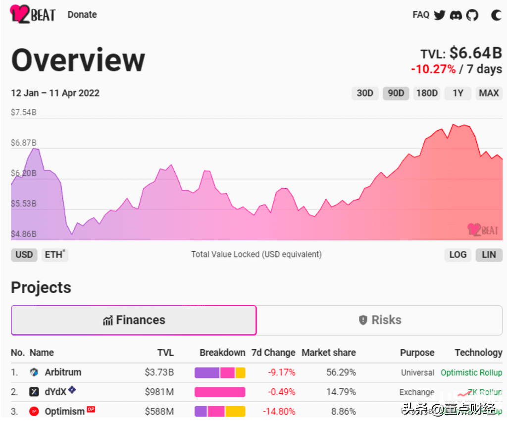 70%投资公司有意愿投资比特币；以太坊L2总锁仓量跌幅达8.29%