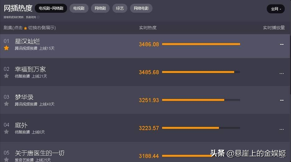 目前网播热度最高五部剧：《幸福到万家》挤进前三《星汉》领跑