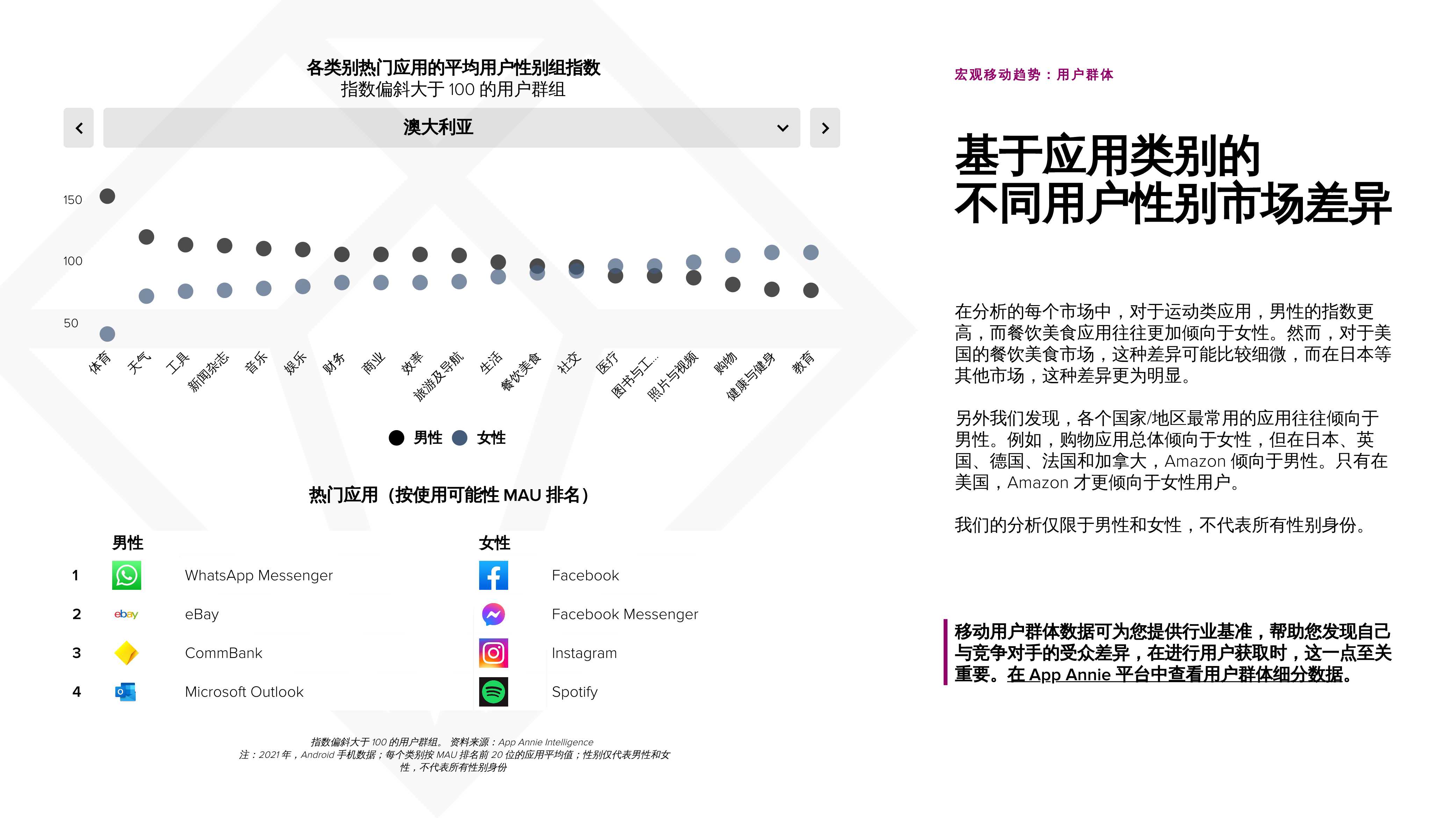 App Annie发布《2022 年移动市场报告》