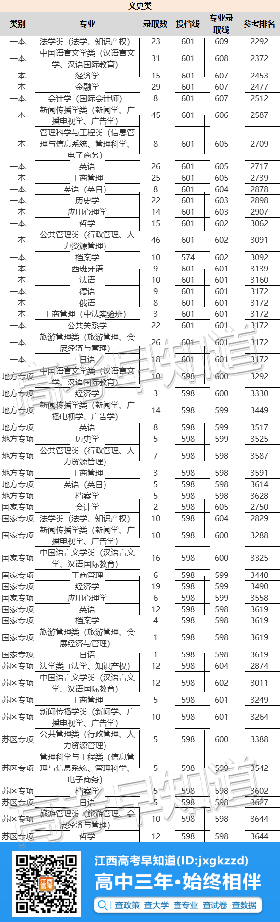 最新！南昌大学等11所江西本科大学2021专业录取分数公布
