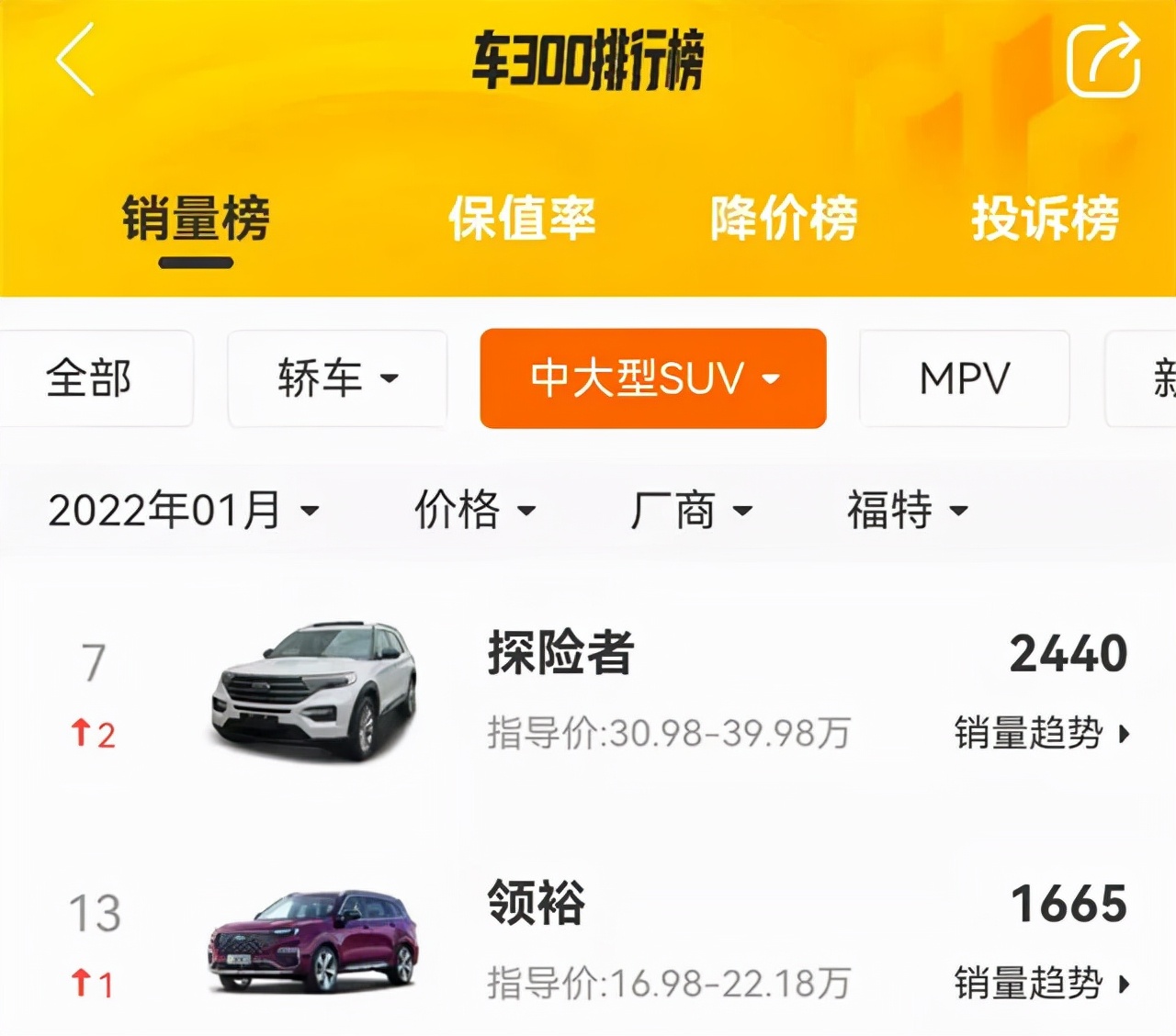 车300：车长超4米9，气场不输途昂，全系2.0T，16.98万起售卖不动