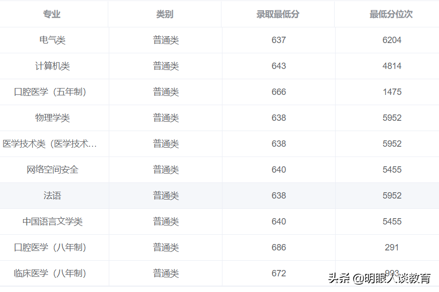 四川大学2021年分数线出炉！最高分692！口腔医学分数线依旧领跑