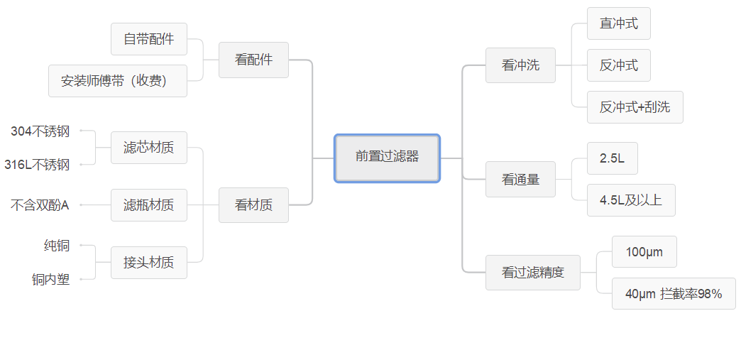 四分球阀和六分球阀(前置过滤器首次体验，怎么安，安在哪儿，有用吗)