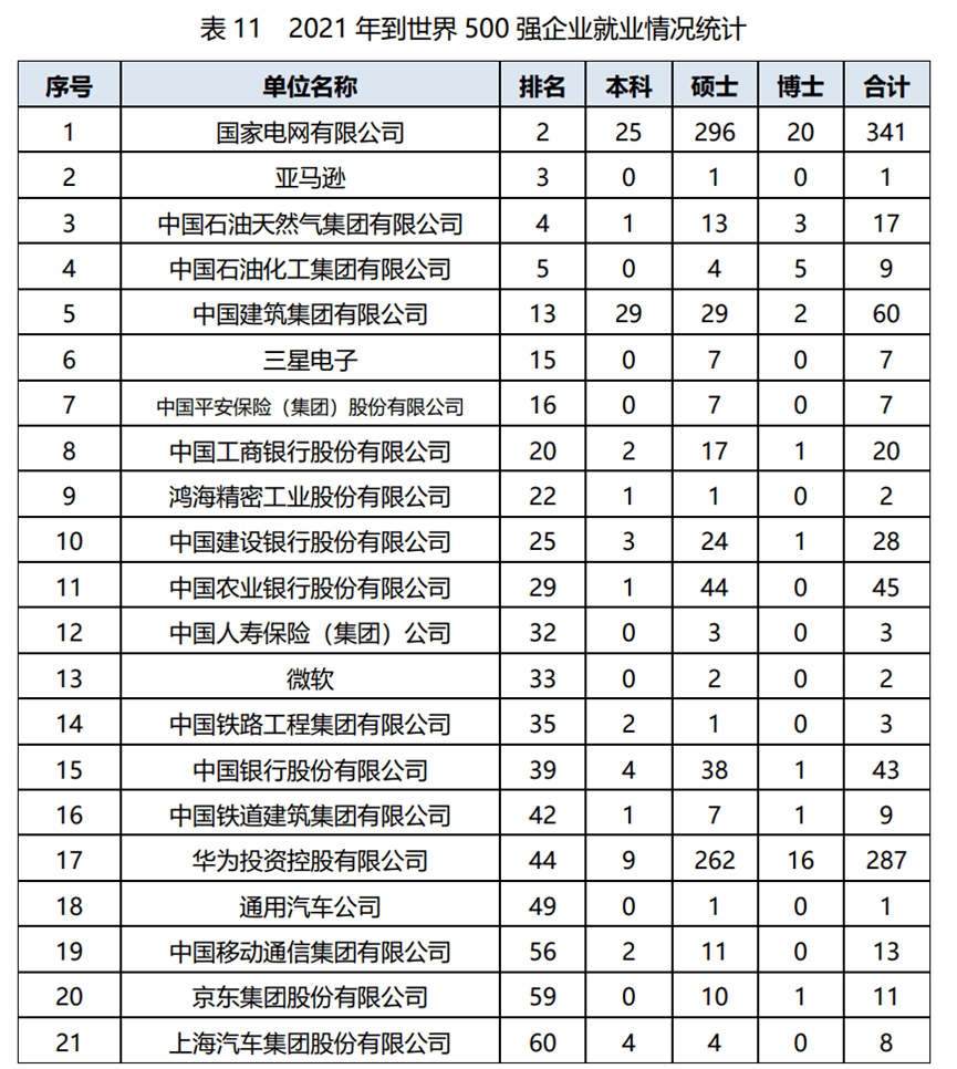 毕业季来临，中国TOP10名校 21届毕业生就业质量报告，给你做参考
