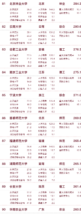 2022中国大学排名更新，上海交大无缘前三，武汉大学表现亮眼