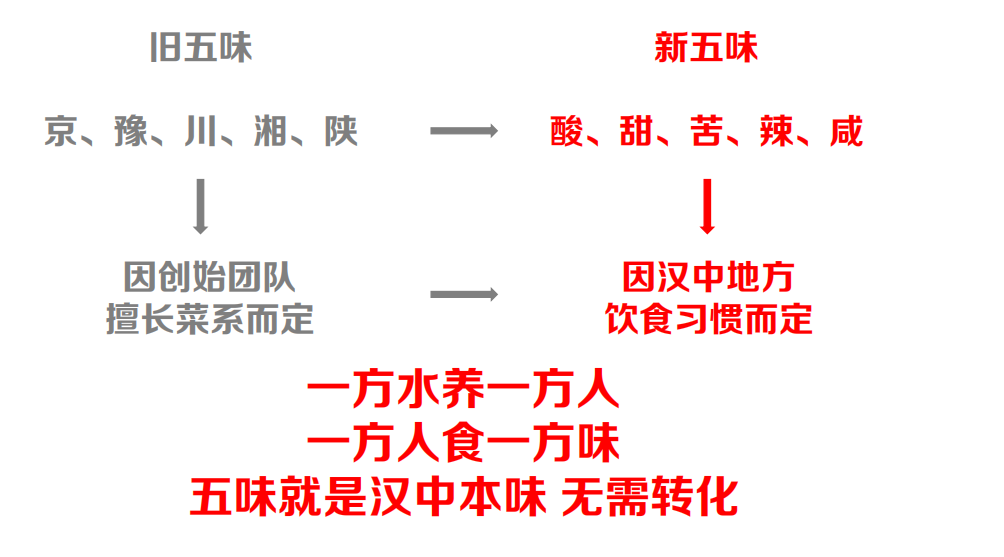 案例 | 塑造汉中菜，争做地标品牌