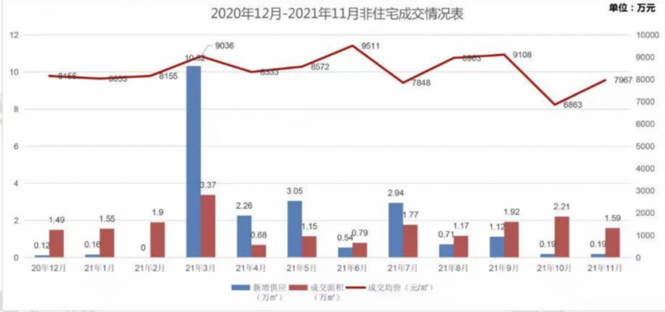 荆州楼市2021年11月市场月报