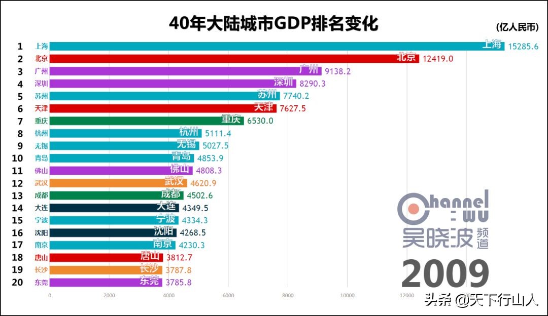 聊聊GDP那点事（上）
