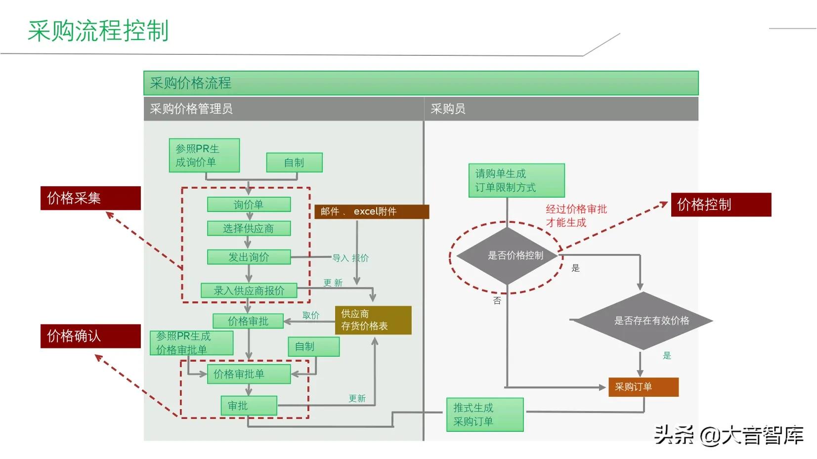 精品PPT|企业智能工厂建设整体解决方案，SRM+WCS/WMS