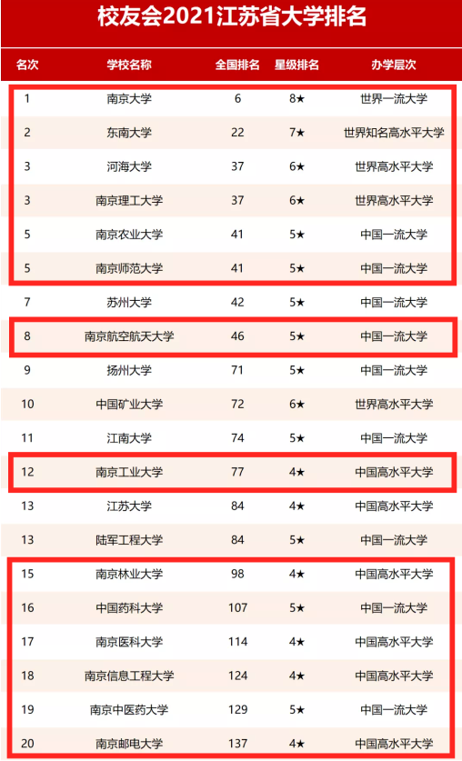 江苏省高校排名大洗牌，南大稳居榜首，河海大学荣登第3名