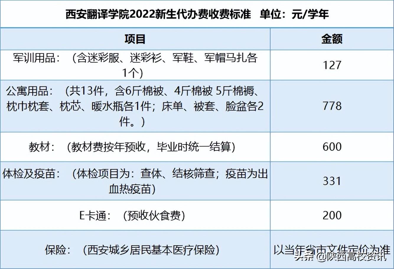 西安翻译学院学费一年多少钱 2022年新生收费标准-第4张图片-专升本网