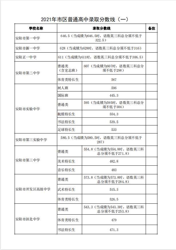 普高、职高、中专全解读！附2021年河南省各地市高中录取分数线