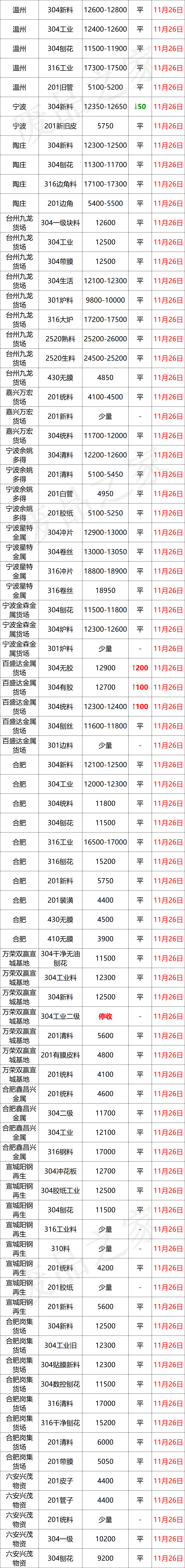 最新11月26日，废料稳！成品304冷卷18000低走，“价格战”打响