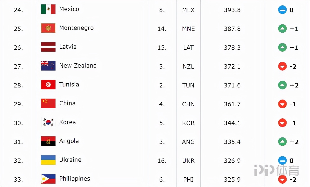 美国男篮第1(FIBA最新世界排名：美国男篮第1 中国男篮第29亚太第4)