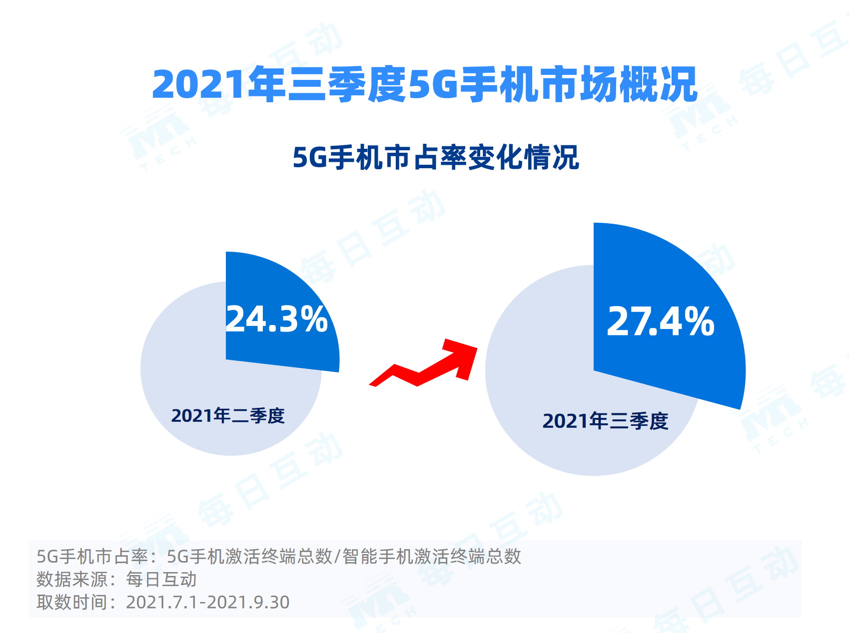 2021年三季度5G手机报告发布：华为仍占第一