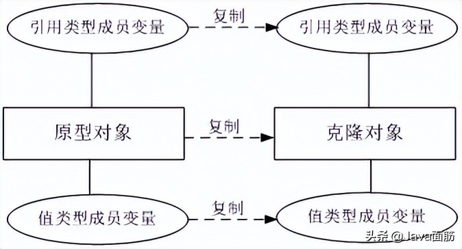 Java深克隆和浅克隆