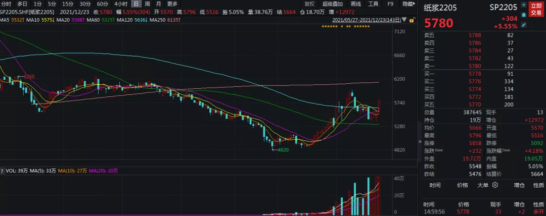 纸浆强势四连阳,行情“渐入佳境”?