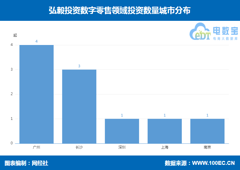 弘毅投资数字零售领域投资布局 叮咚买菜 苏宁易购 完美日记在列