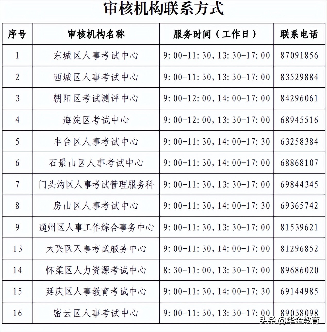 2022年北京中级经济师报名时间：8月6日至8月15日