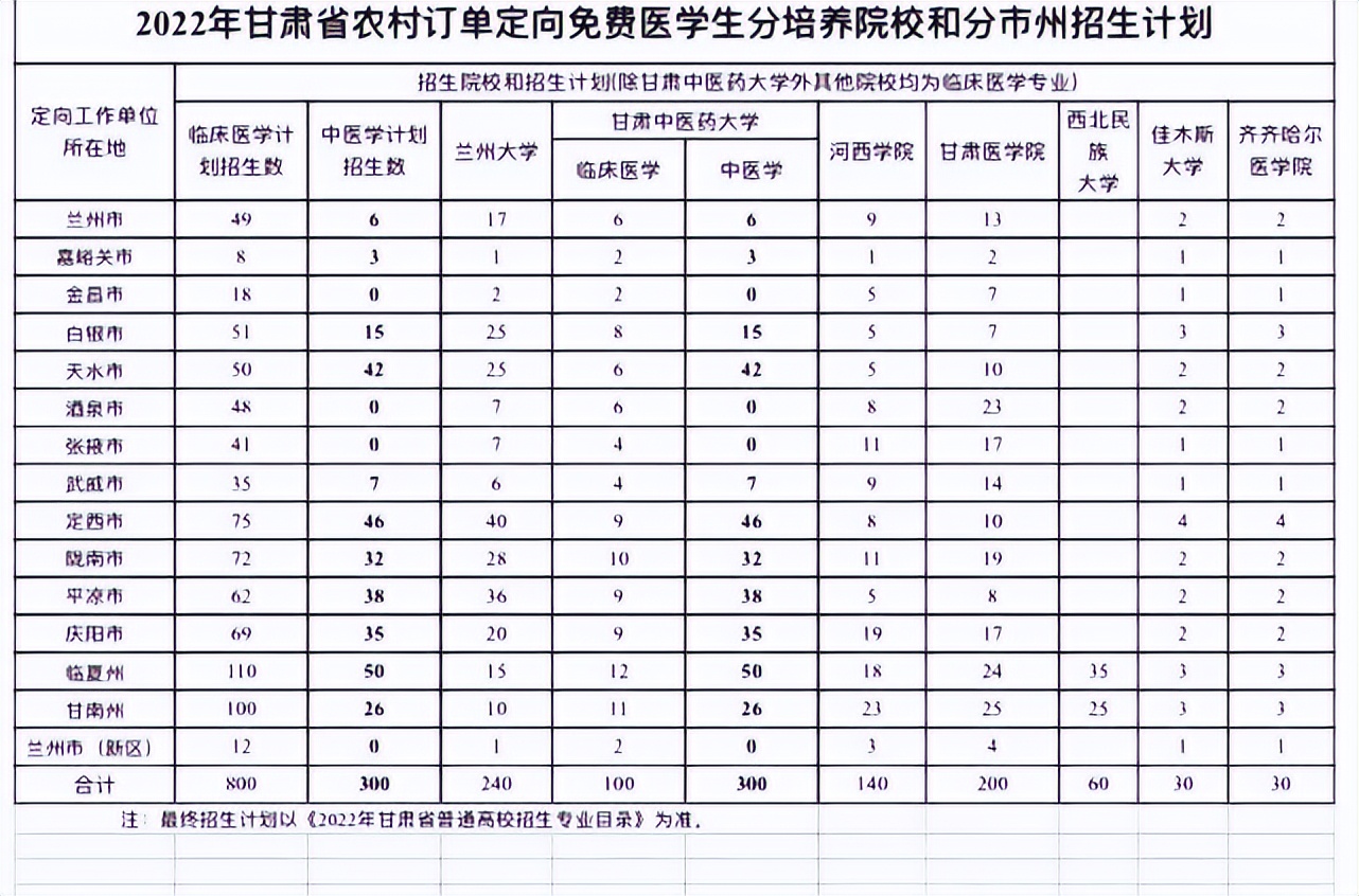 农村订单定向免费本科，专科医学生计划▁农村贫困考生的机会