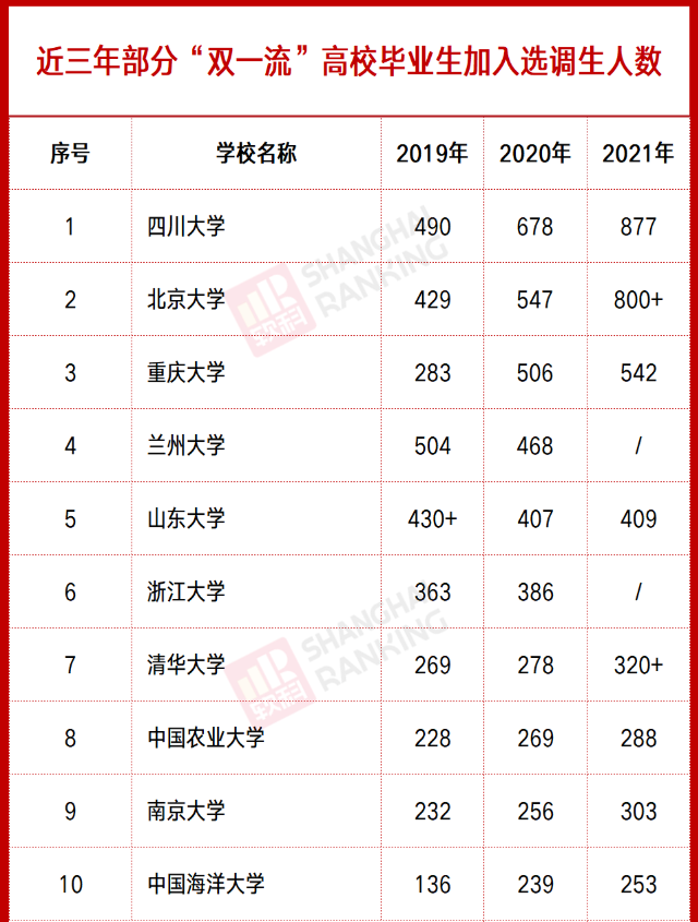 这10所大学被称为“选调赢家”，想当公务员的高中生，可提前关注