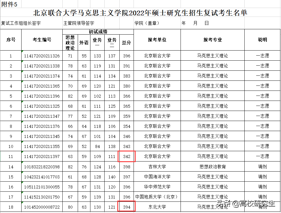 这个专业调剂真的难，西南民族调剂复试线399分，北京联合394分
