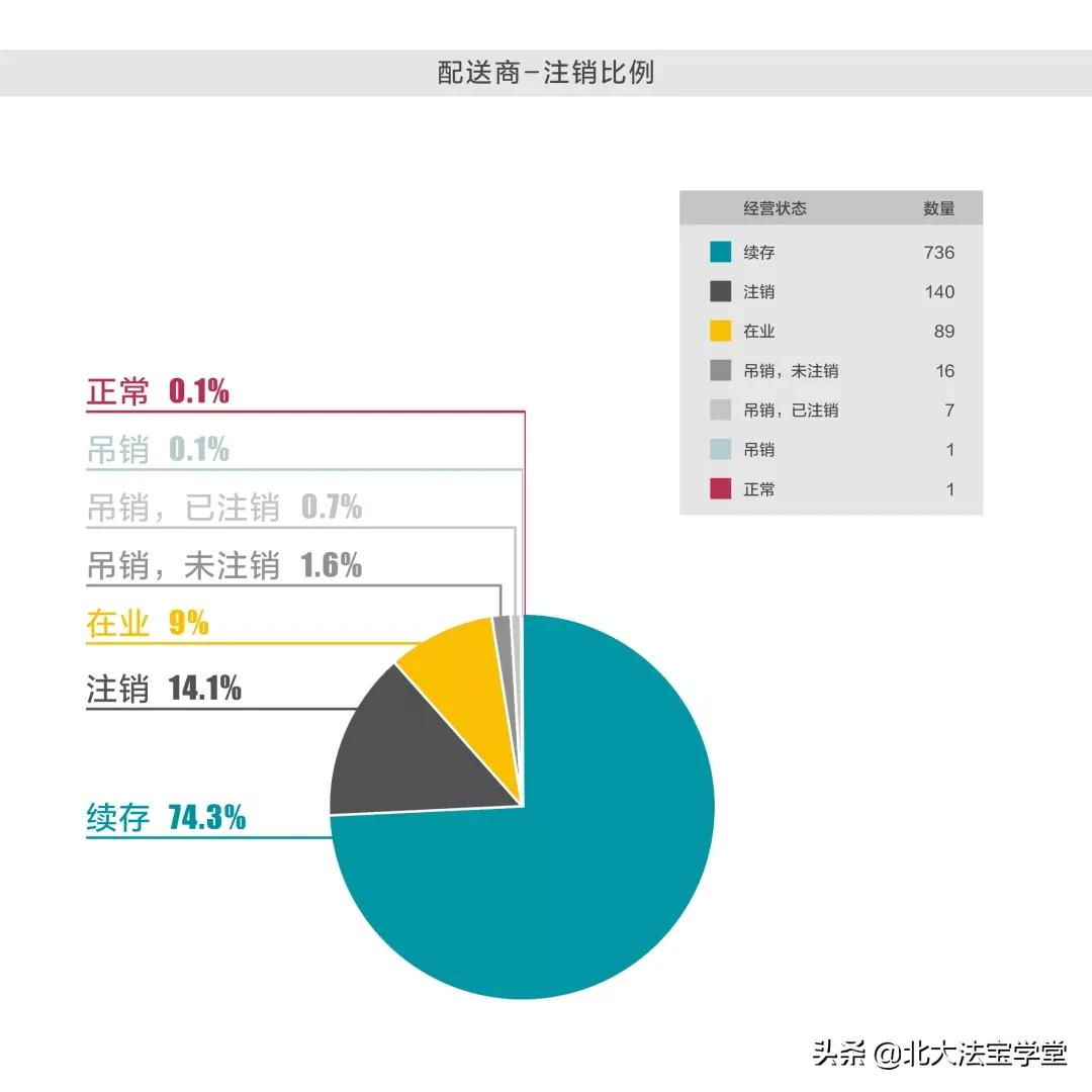 大统计：全国哪个地方的骑手最难打赢官司？
